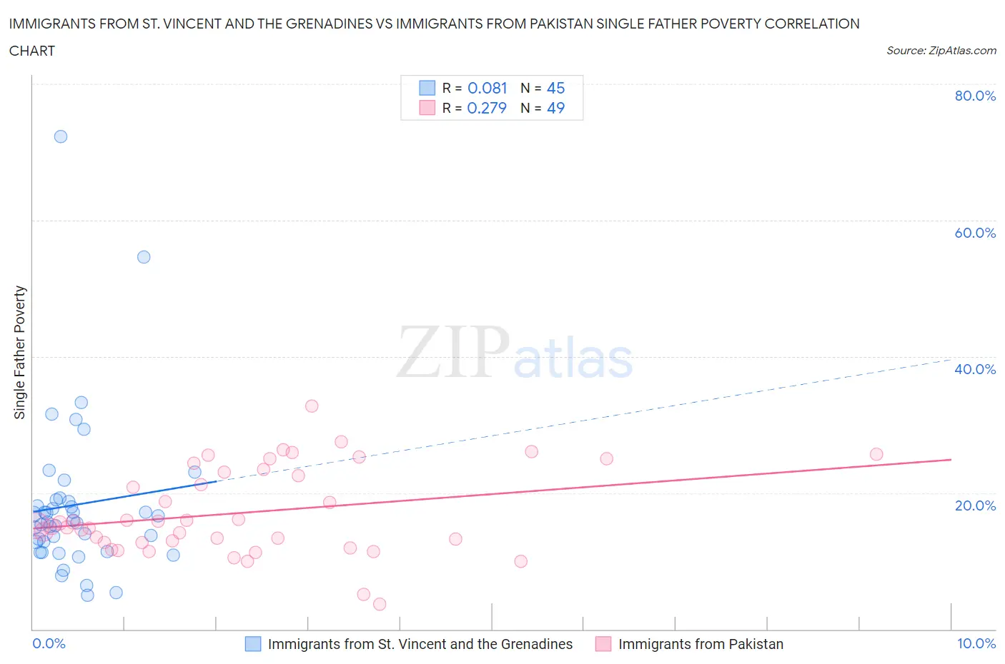 Immigrants from St. Vincent and the Grenadines vs Immigrants from Pakistan Single Father Poverty