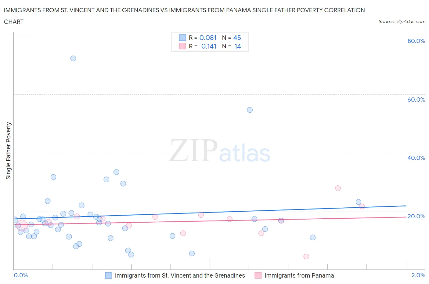 Immigrants from St. Vincent and the Grenadines vs Immigrants from Panama Single Father Poverty