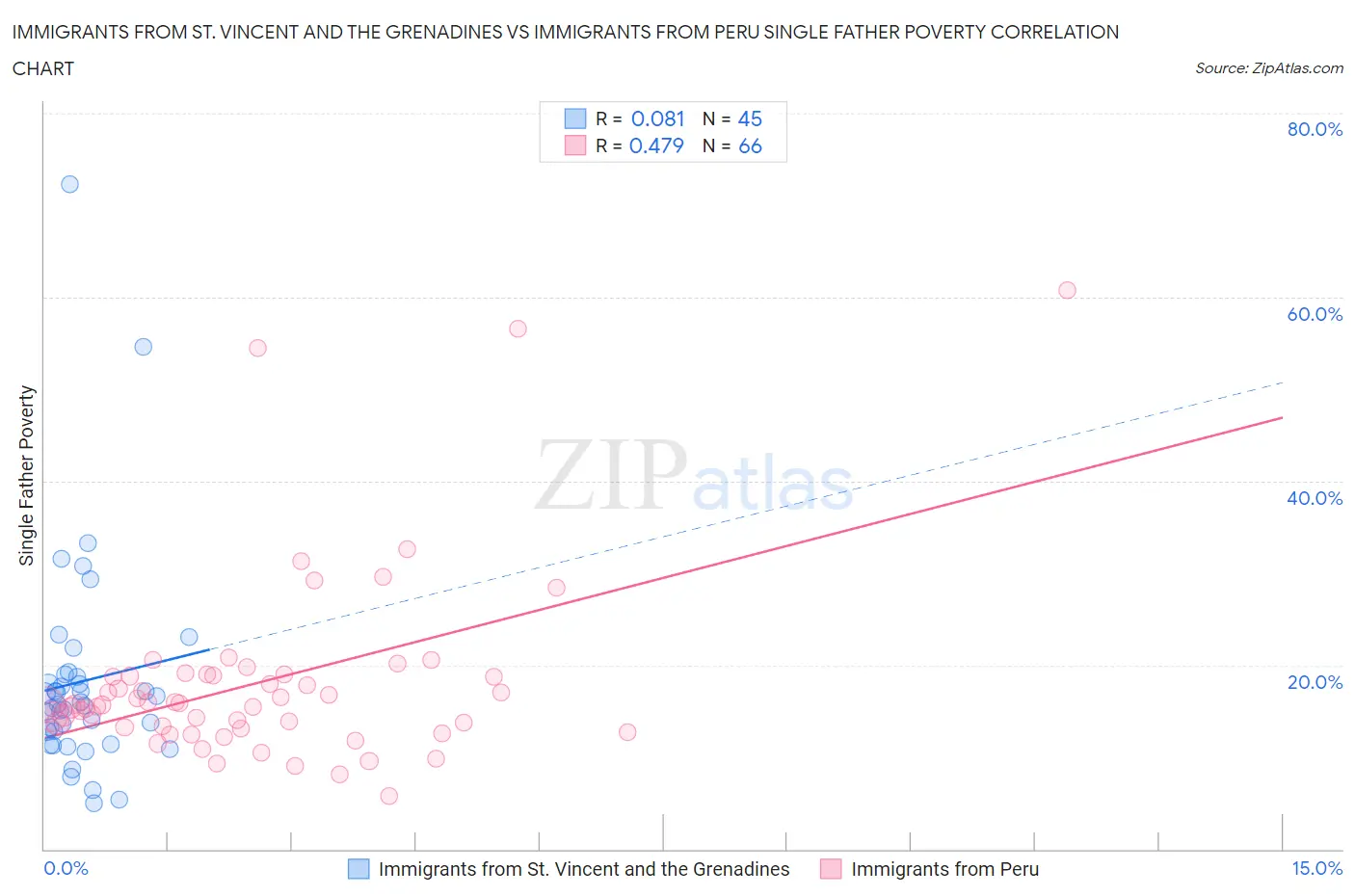 Immigrants from St. Vincent and the Grenadines vs Immigrants from Peru Single Father Poverty