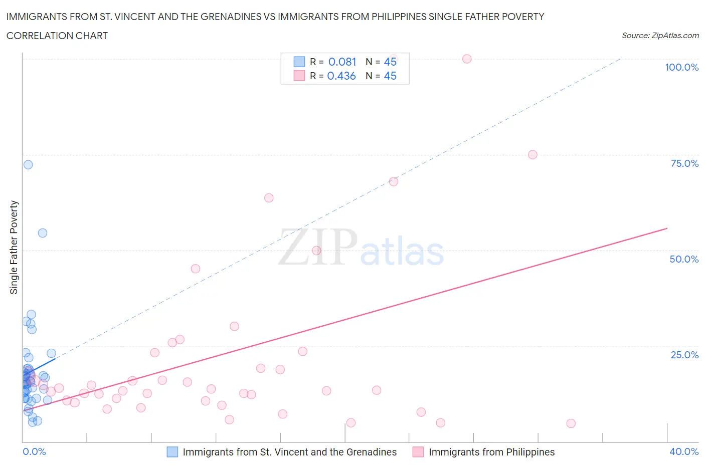 Immigrants from St. Vincent and the Grenadines vs Immigrants from Philippines Single Father Poverty