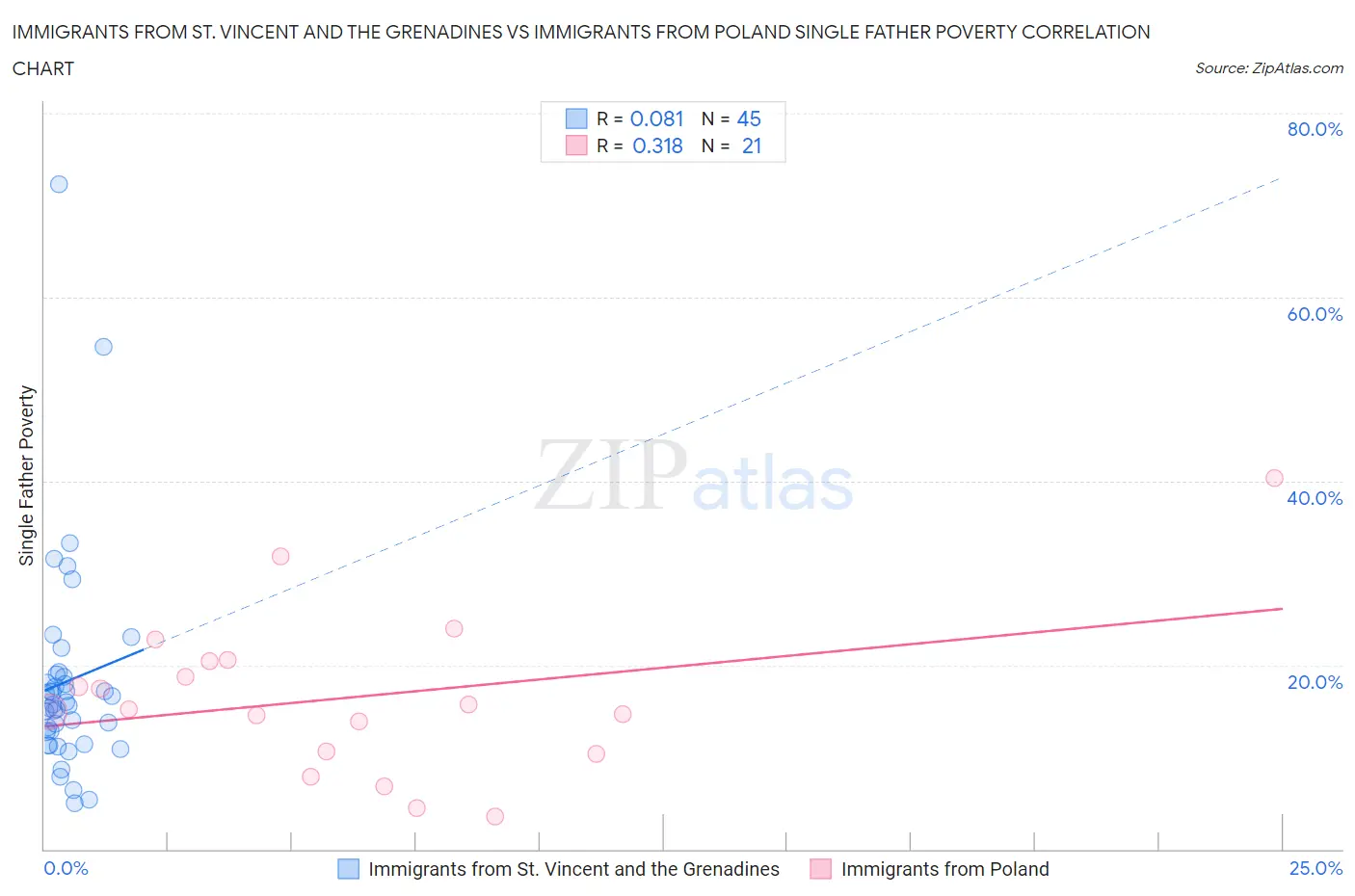 Immigrants from St. Vincent and the Grenadines vs Immigrants from Poland Single Father Poverty