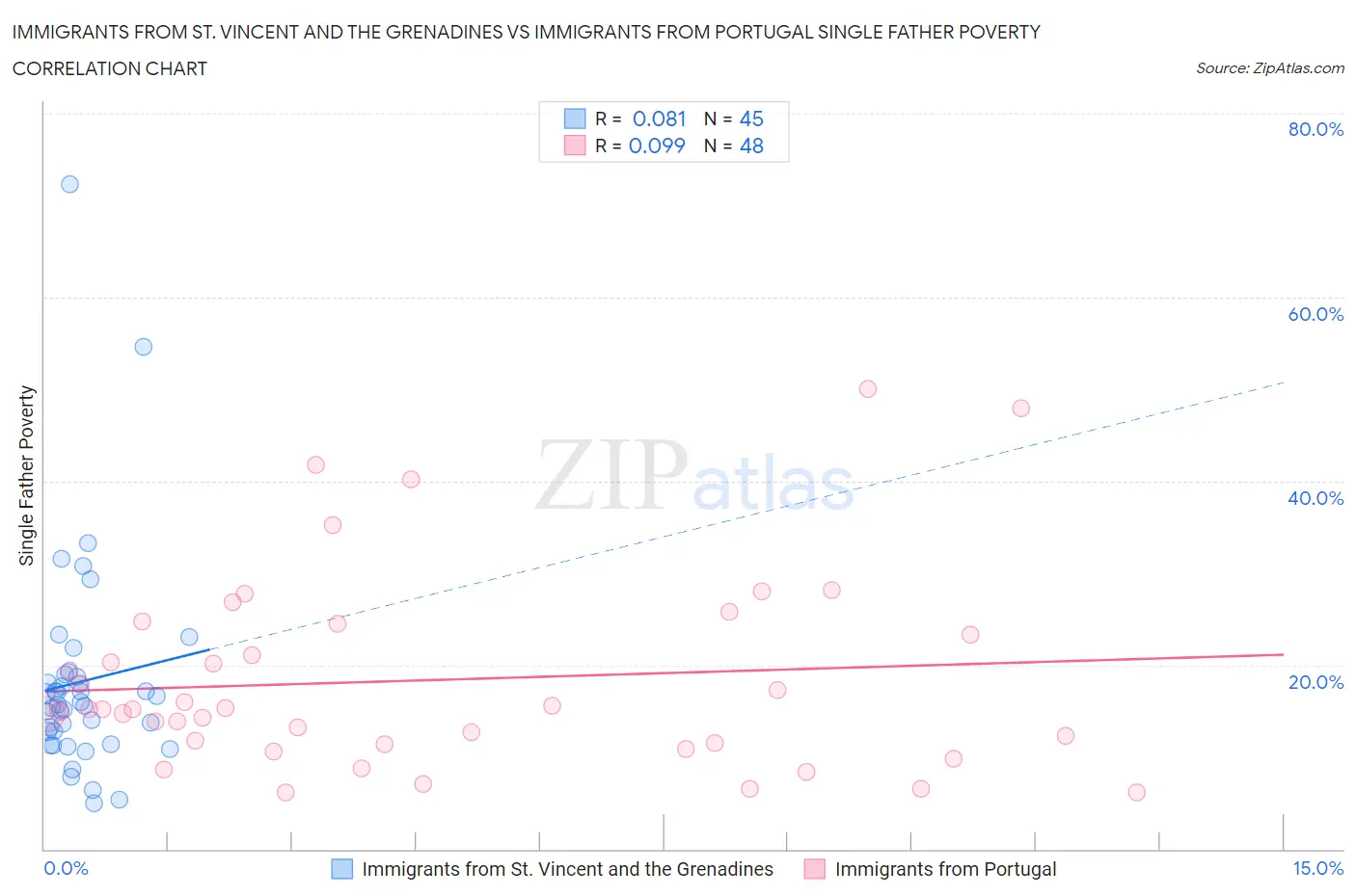 Immigrants from St. Vincent and the Grenadines vs Immigrants from Portugal Single Father Poverty