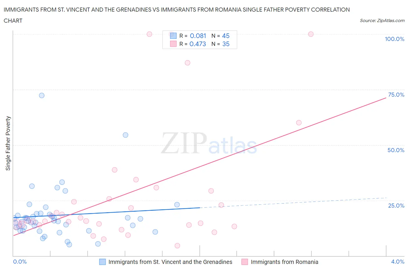 Immigrants from St. Vincent and the Grenadines vs Immigrants from Romania Single Father Poverty