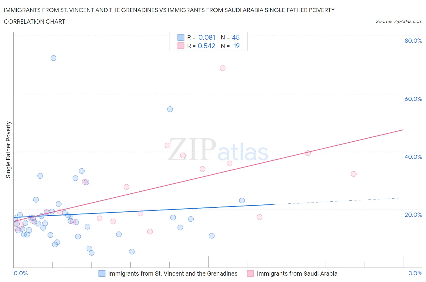Immigrants from St. Vincent and the Grenadines vs Immigrants from Saudi Arabia Single Father Poverty
