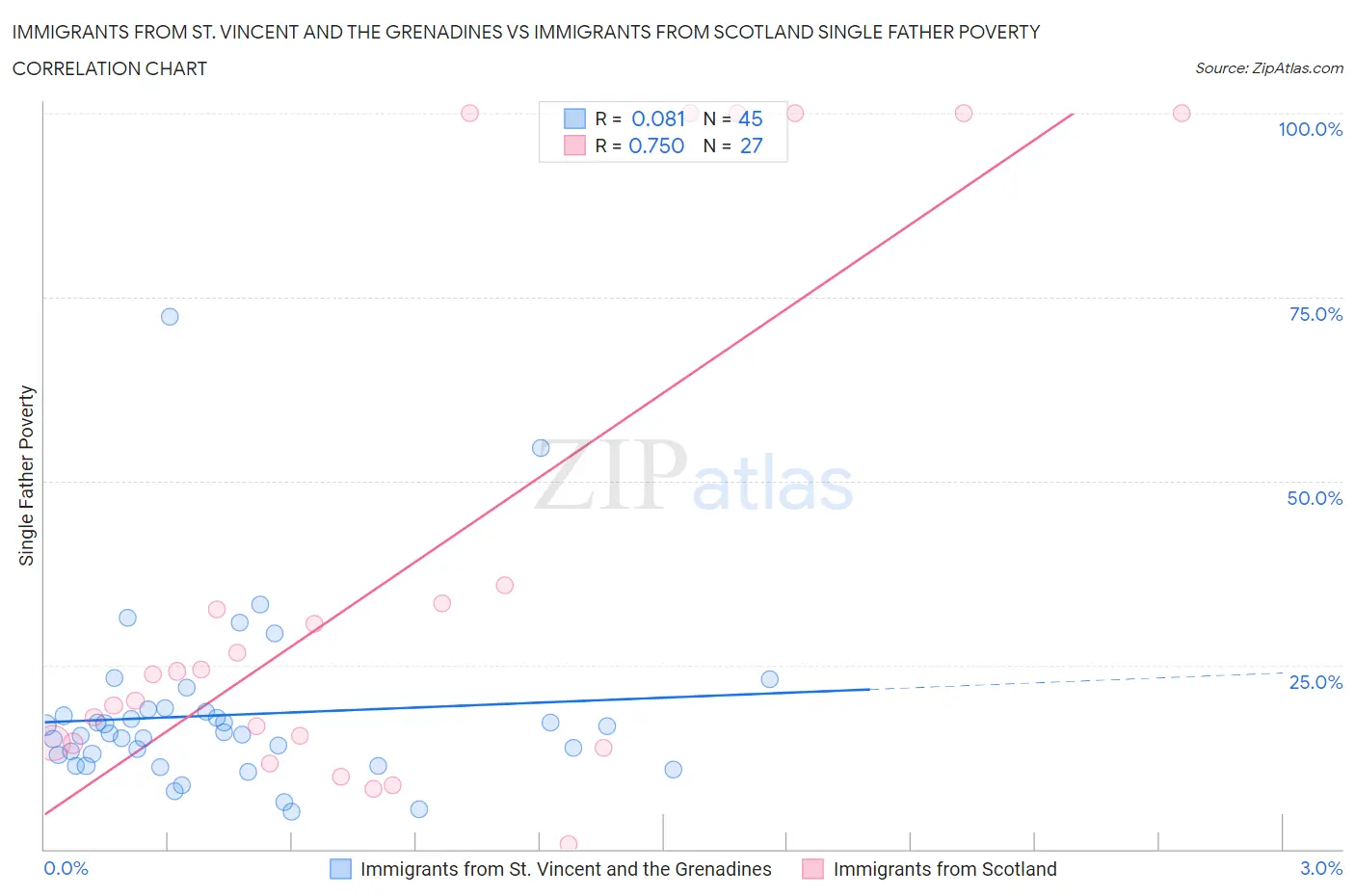 Immigrants from St. Vincent and the Grenadines vs Immigrants from Scotland Single Father Poverty