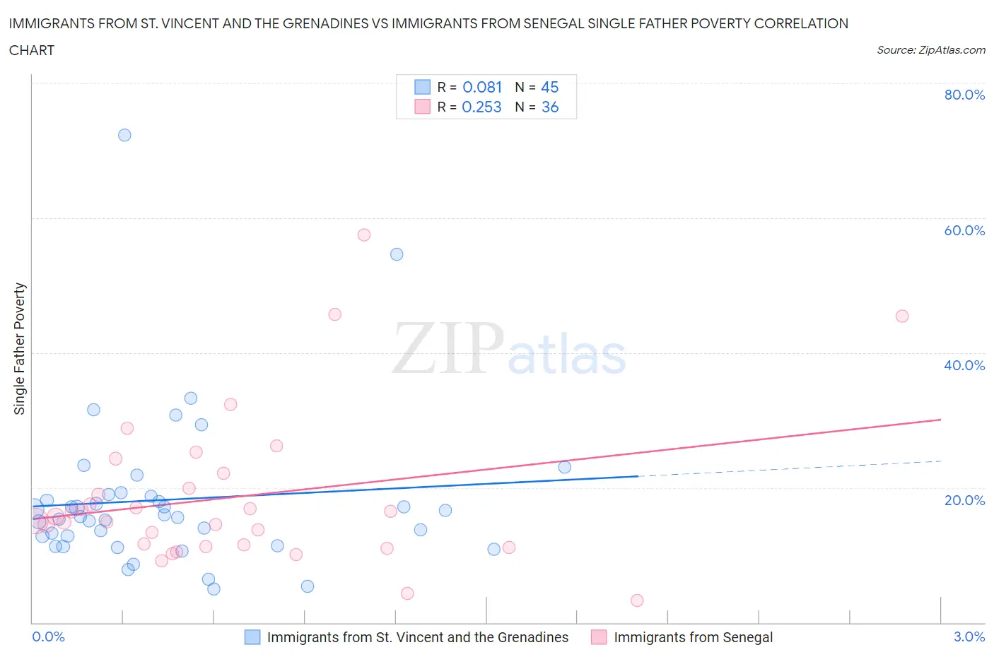 Immigrants from St. Vincent and the Grenadines vs Immigrants from Senegal Single Father Poverty