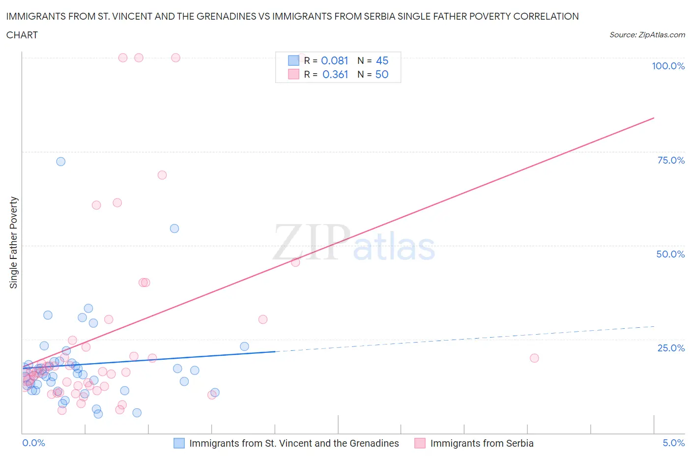 Immigrants from St. Vincent and the Grenadines vs Immigrants from Serbia Single Father Poverty