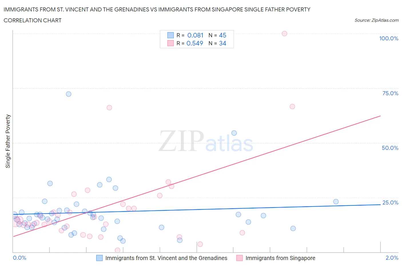 Immigrants from St. Vincent and the Grenadines vs Immigrants from Singapore Single Father Poverty