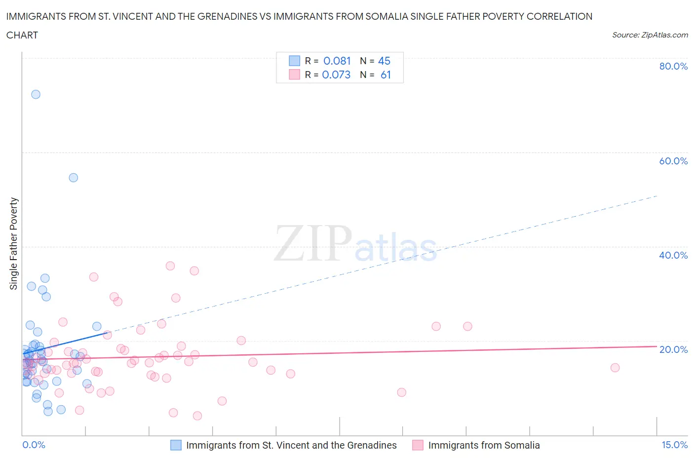 Immigrants from St. Vincent and the Grenadines vs Immigrants from Somalia Single Father Poverty