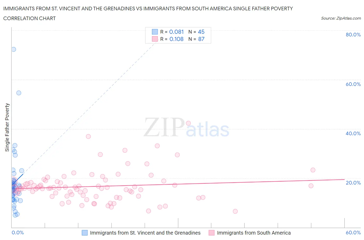 Immigrants from St. Vincent and the Grenadines vs Immigrants from South America Single Father Poverty