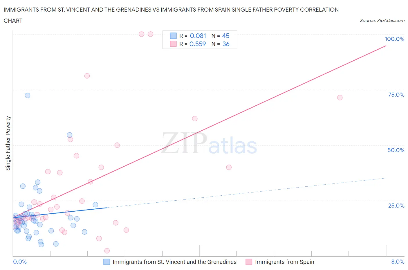 Immigrants from St. Vincent and the Grenadines vs Immigrants from Spain Single Father Poverty