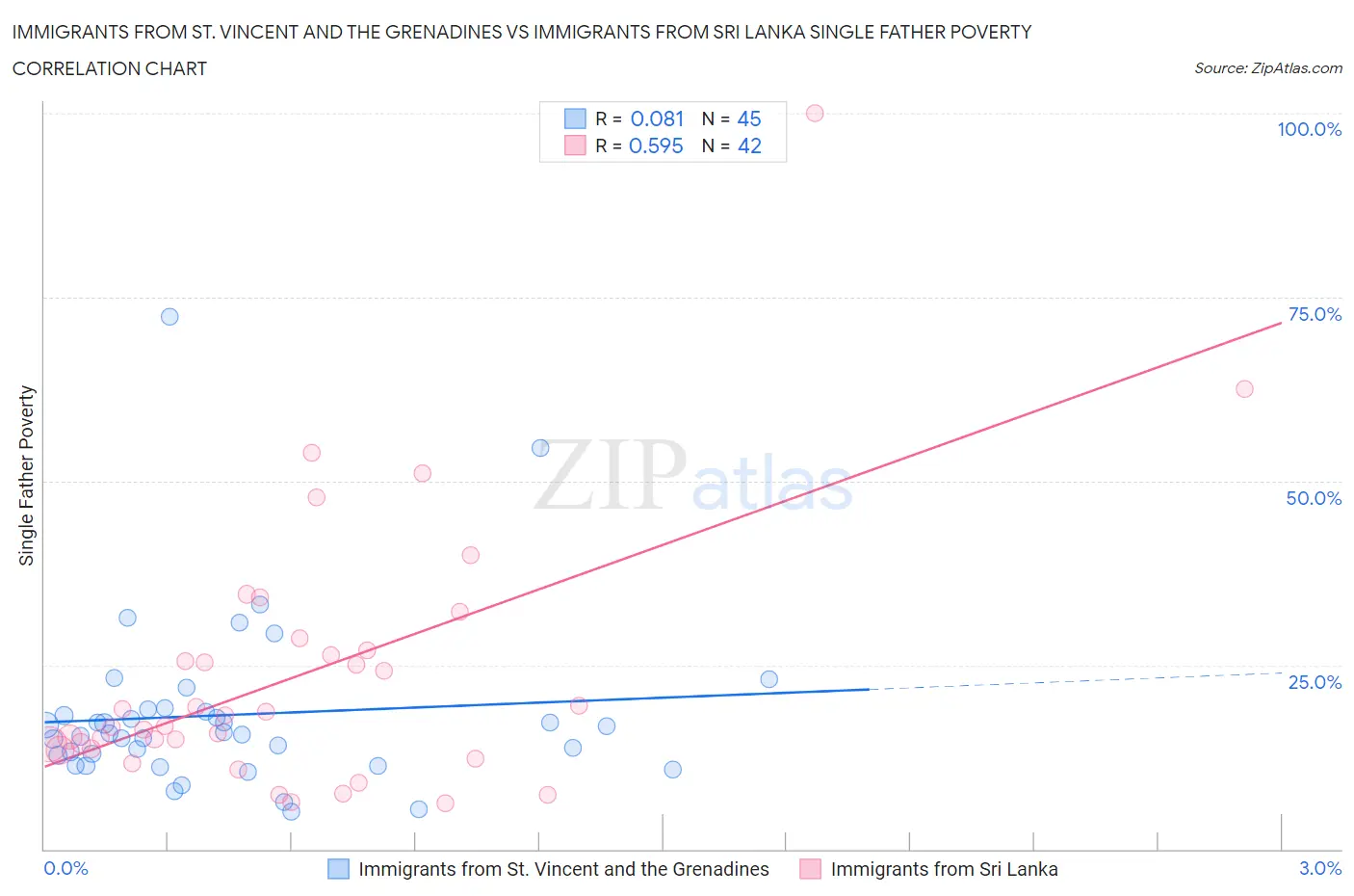 Immigrants from St. Vincent and the Grenadines vs Immigrants from Sri Lanka Single Father Poverty