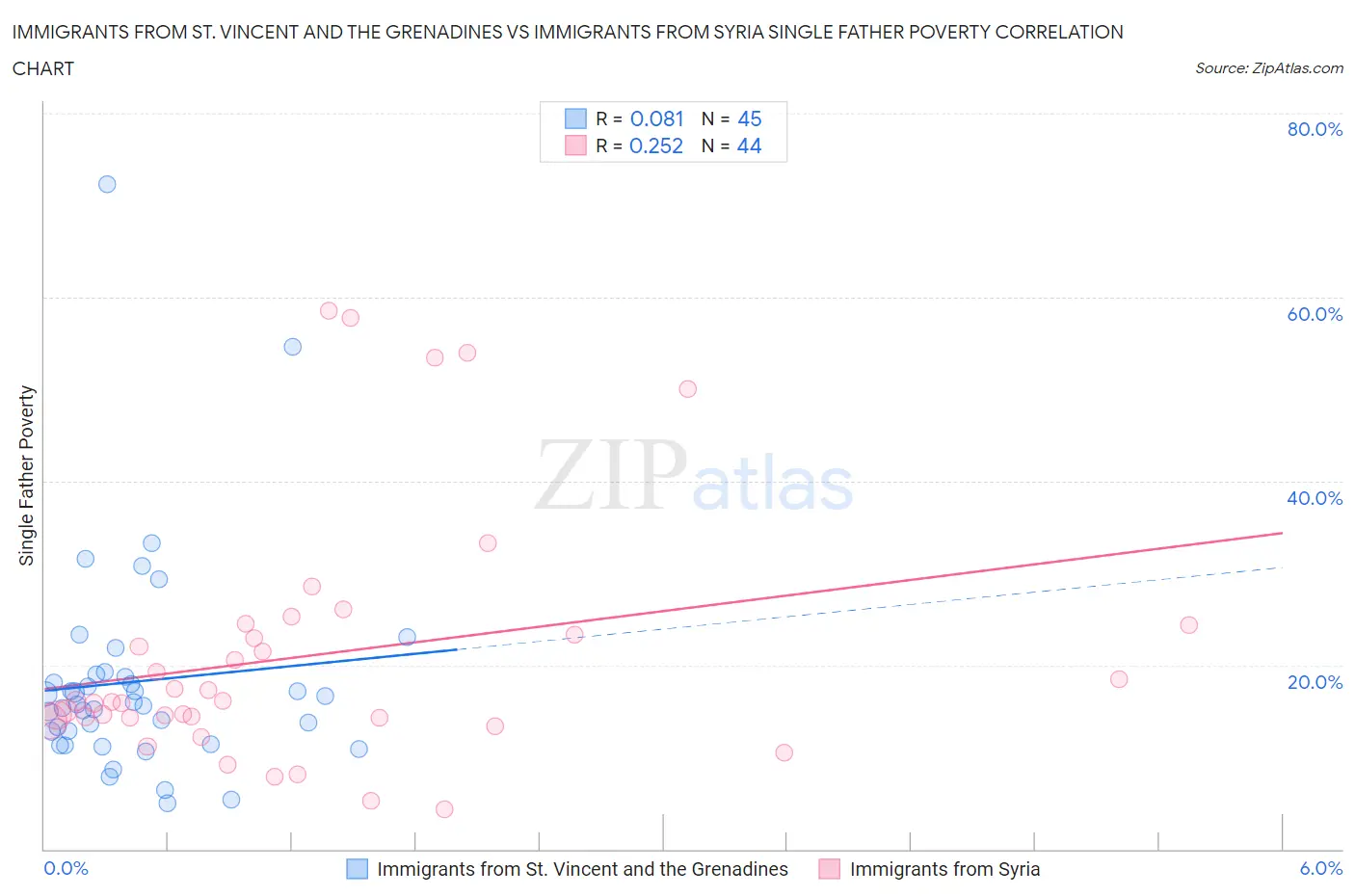Immigrants from St. Vincent and the Grenadines vs Immigrants from Syria Single Father Poverty