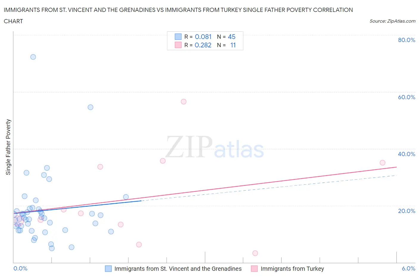 Immigrants from St. Vincent and the Grenadines vs Immigrants from Turkey Single Father Poverty