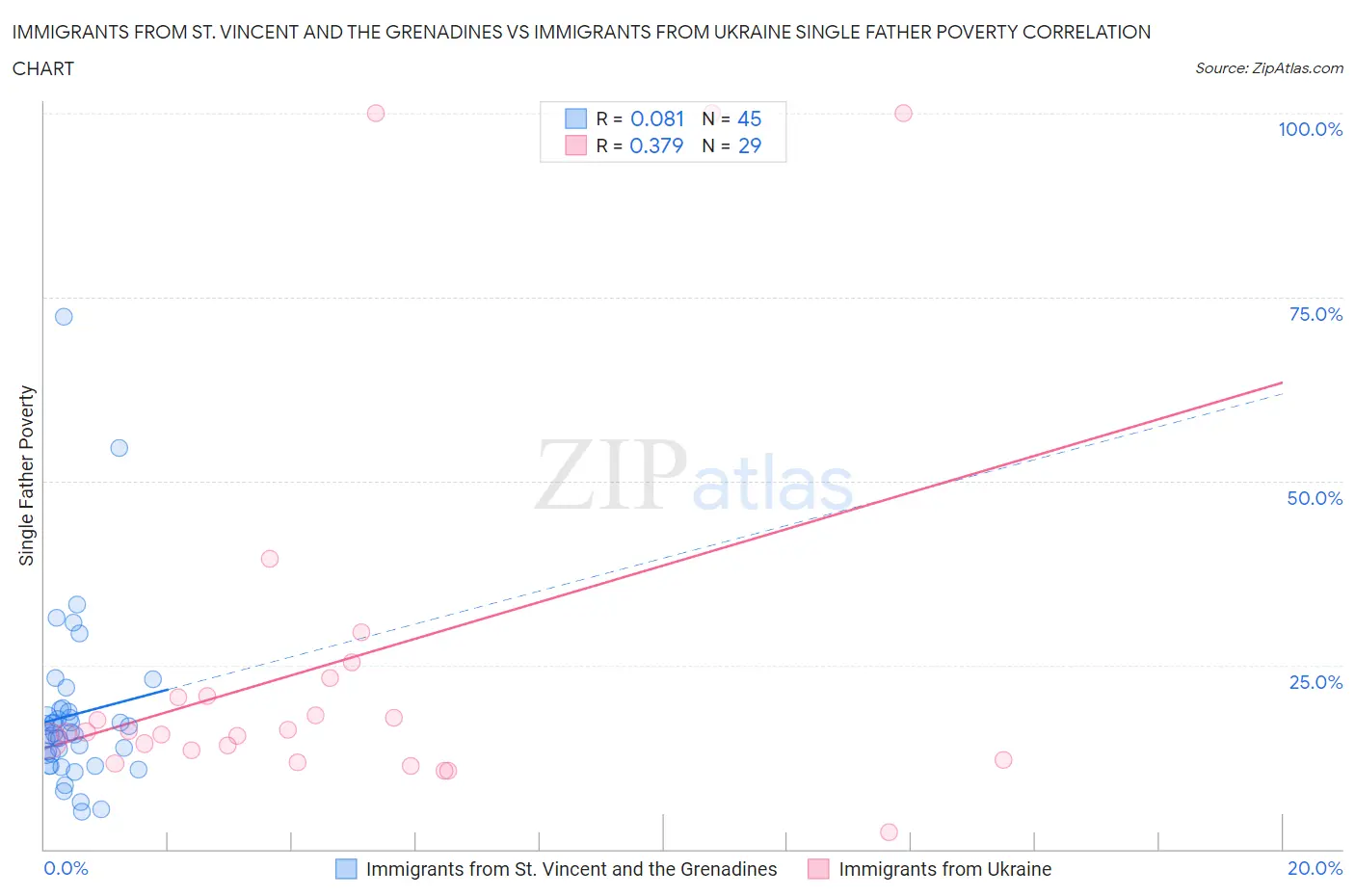 Immigrants from St. Vincent and the Grenadines vs Immigrants from Ukraine Single Father Poverty