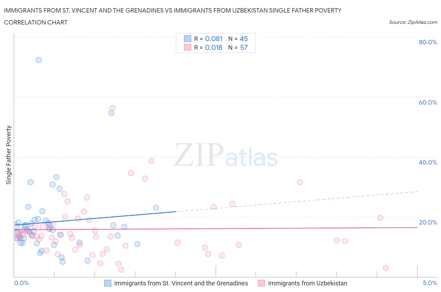 Immigrants from St. Vincent and the Grenadines vs Immigrants from Uzbekistan Single Father Poverty