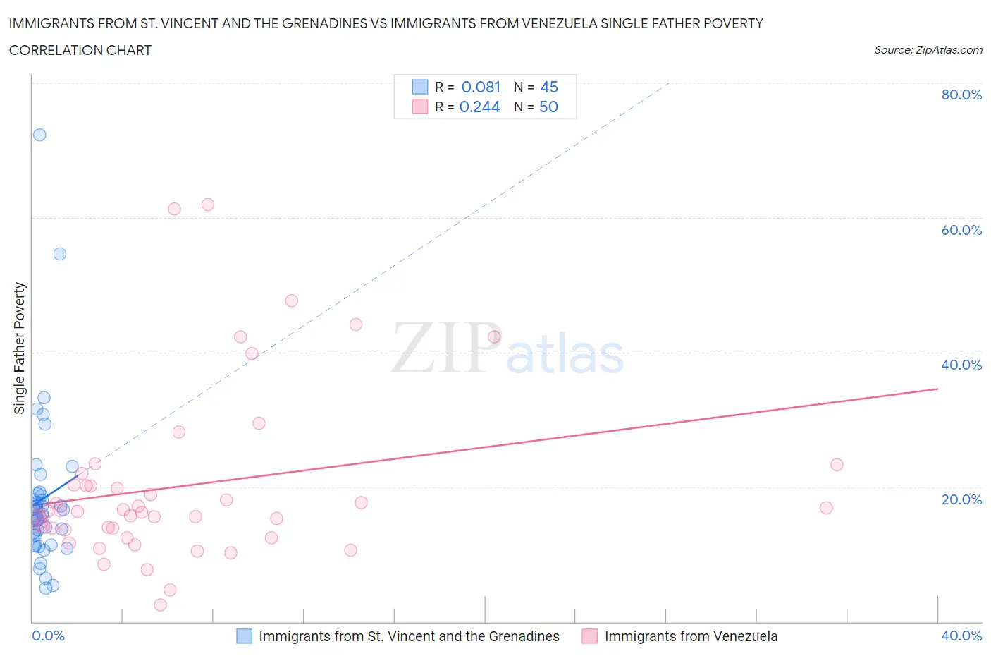 Immigrants from St. Vincent and the Grenadines vs Immigrants from Venezuela Single Father Poverty