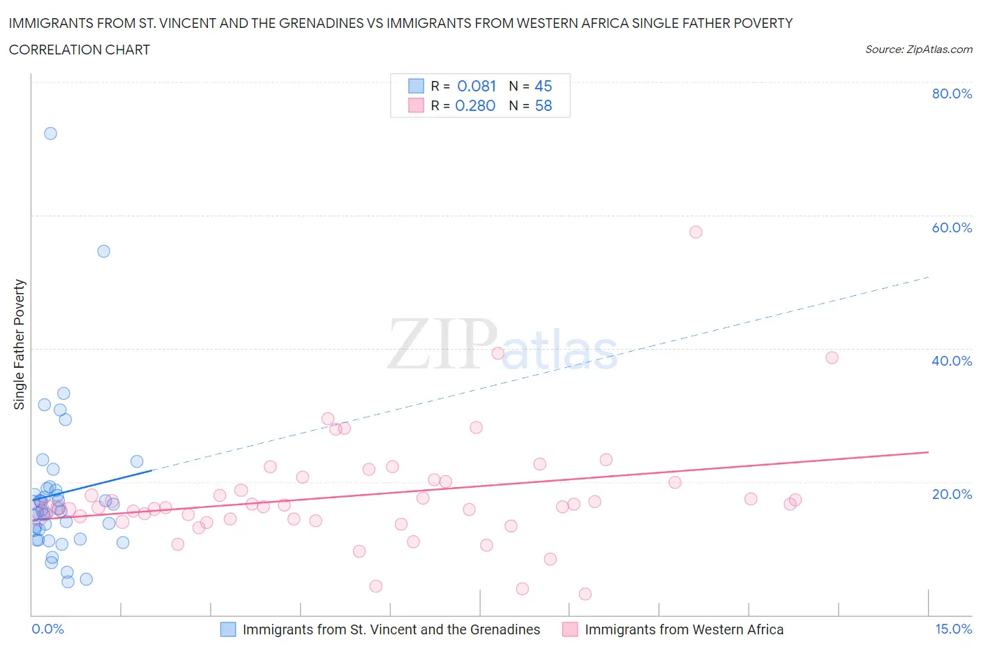 Immigrants from St. Vincent and the Grenadines vs Immigrants from Western Africa Single Father Poverty