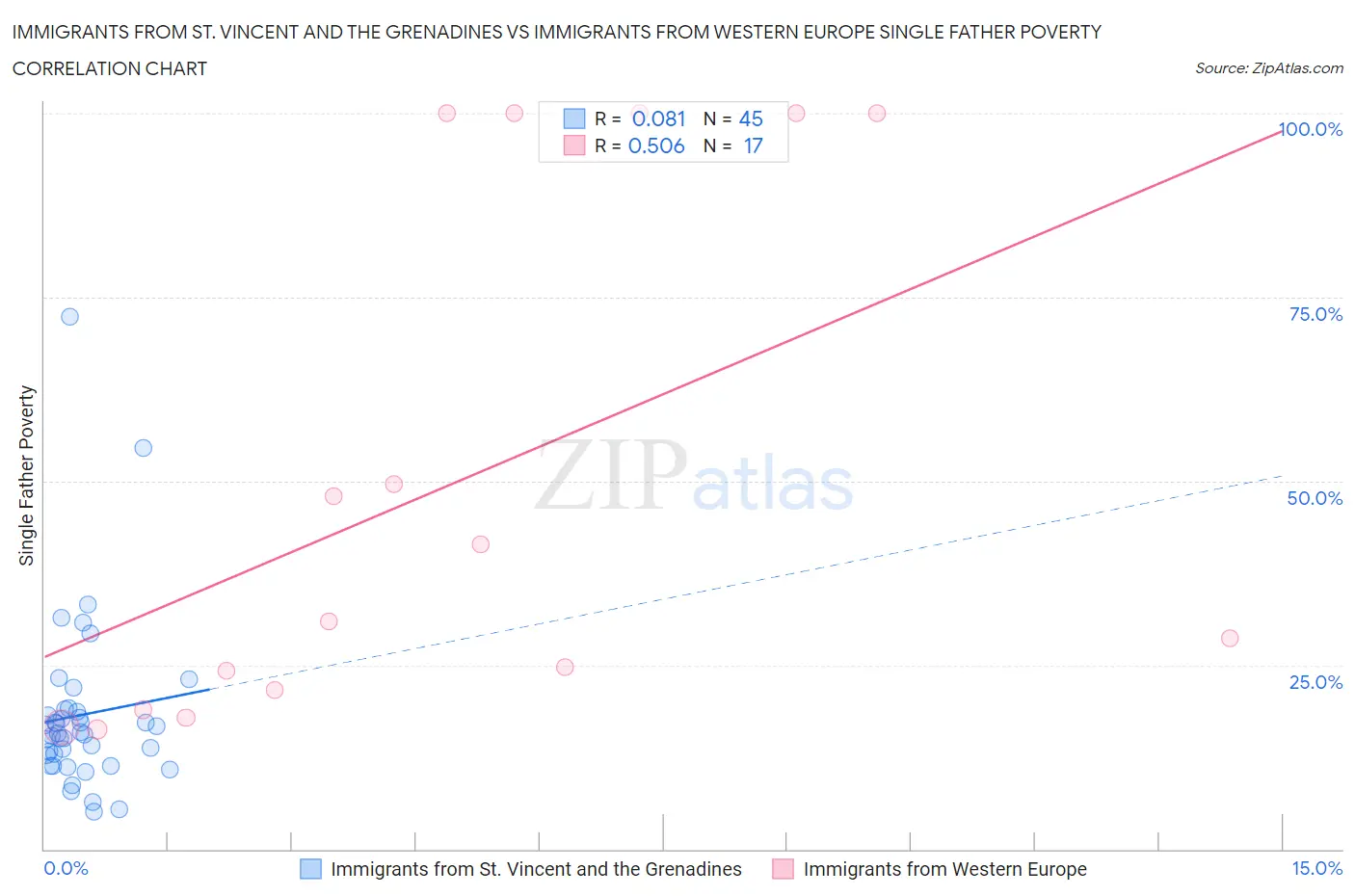 Immigrants from St. Vincent and the Grenadines vs Immigrants from Western Europe Single Father Poverty