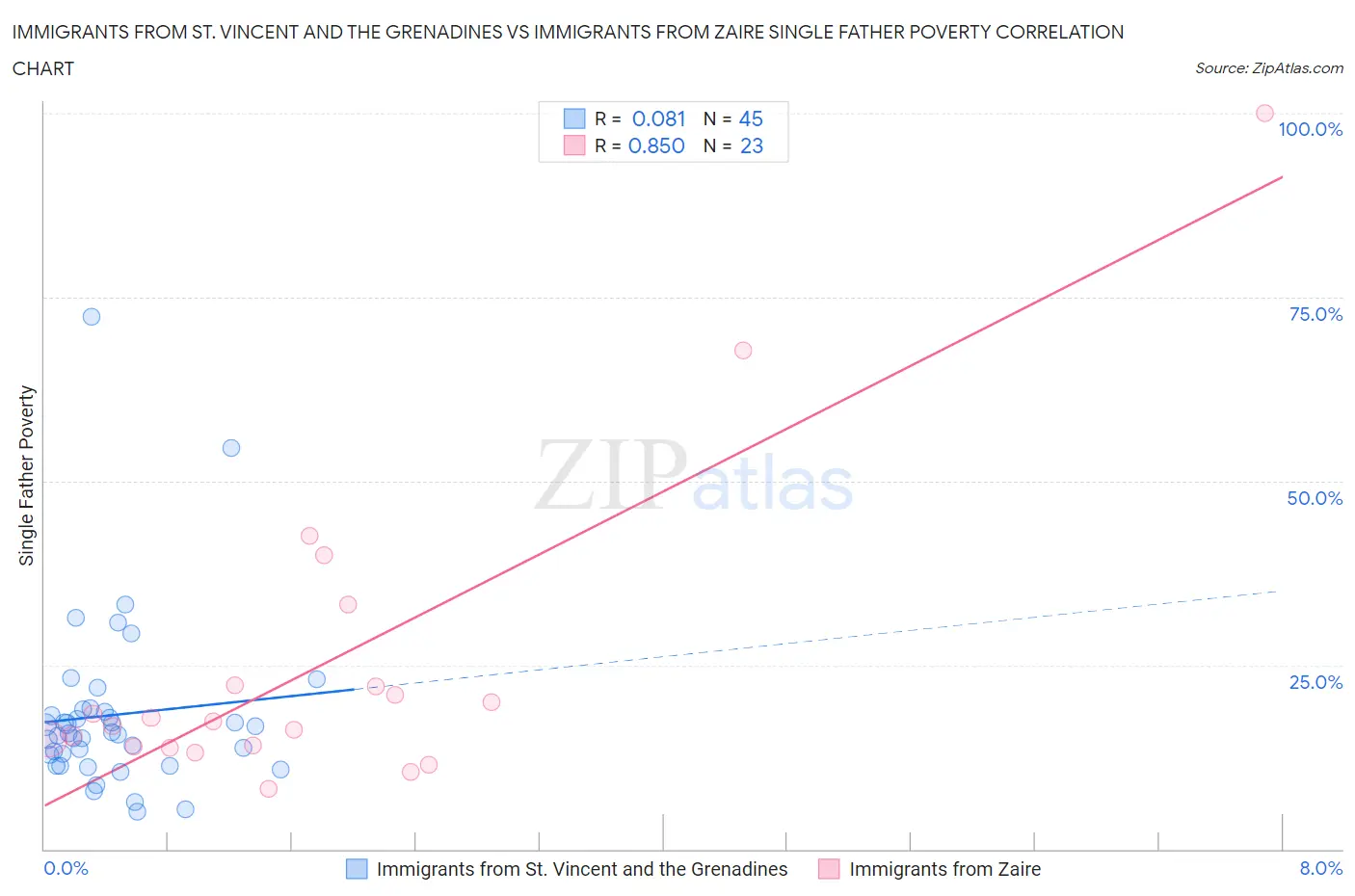 Immigrants from St. Vincent and the Grenadines vs Immigrants from Zaire Single Father Poverty