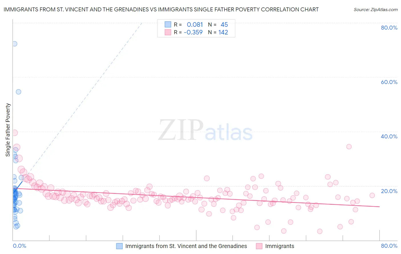 Immigrants from St. Vincent and the Grenadines vs Immigrants Single Father Poverty