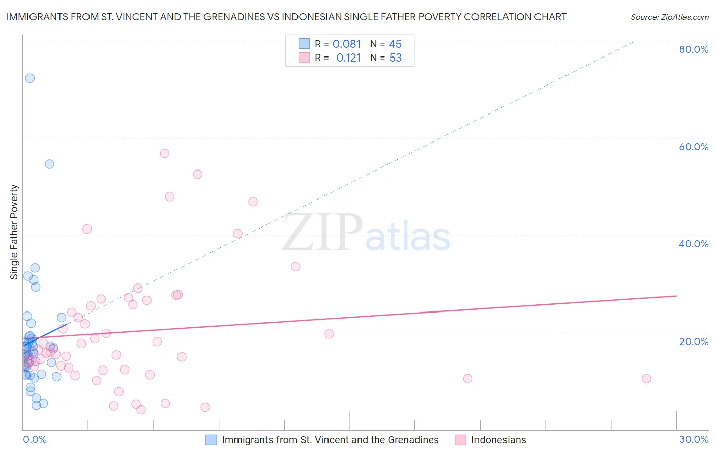 Immigrants from St. Vincent and the Grenadines vs Indonesian Single Father Poverty