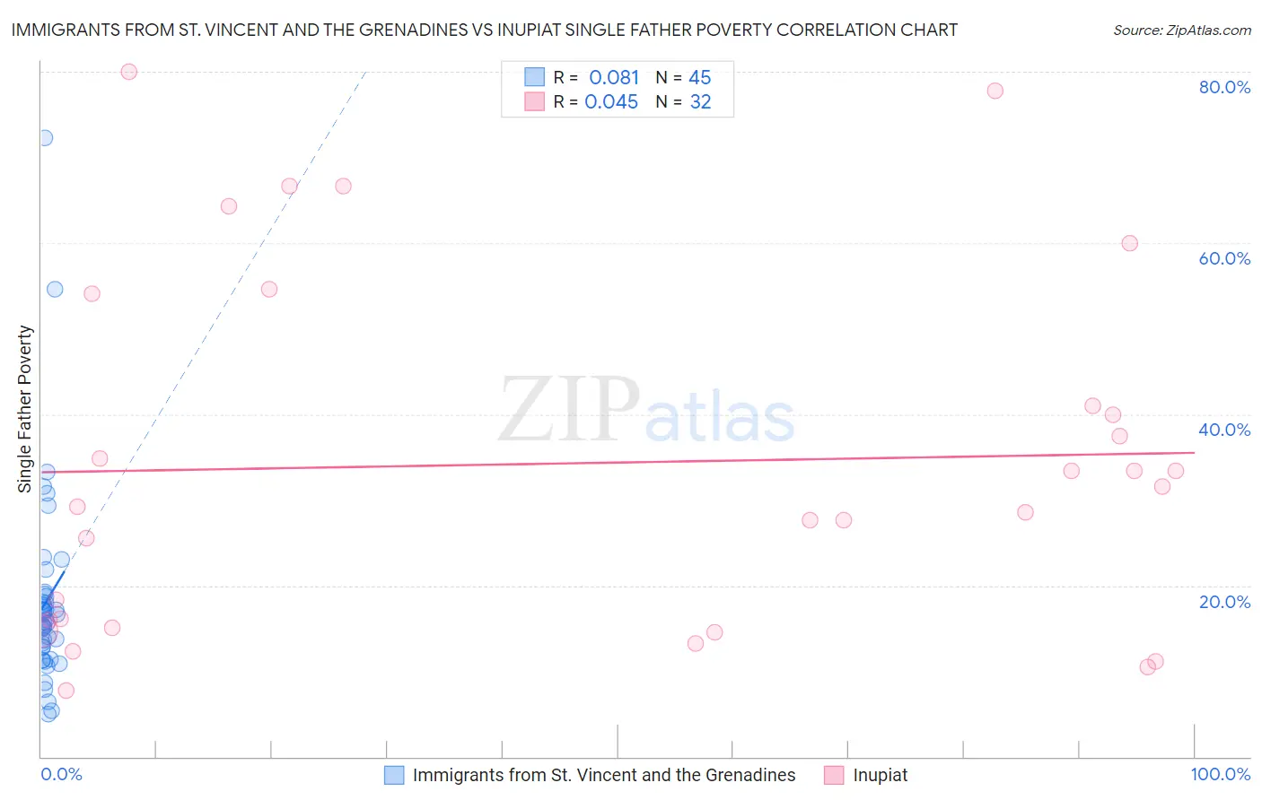 Immigrants from St. Vincent and the Grenadines vs Inupiat Single Father Poverty