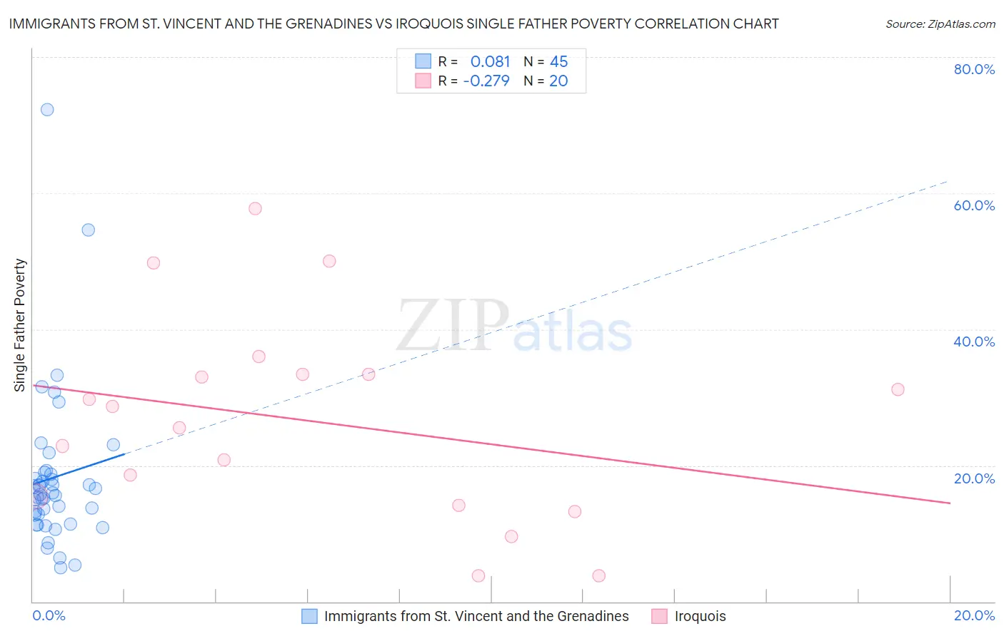 Immigrants from St. Vincent and the Grenadines vs Iroquois Single Father Poverty