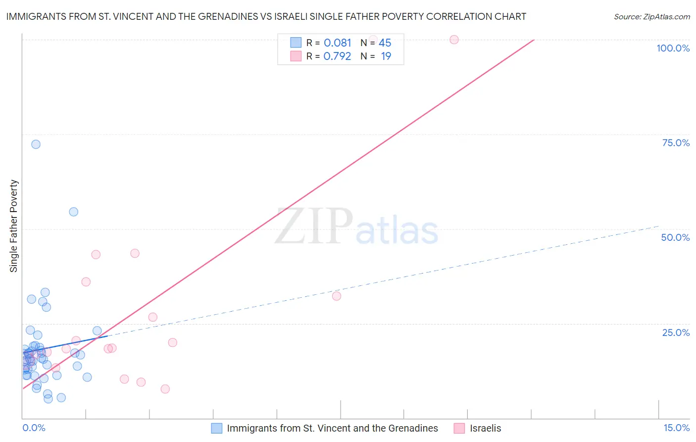 Immigrants from St. Vincent and the Grenadines vs Israeli Single Father Poverty