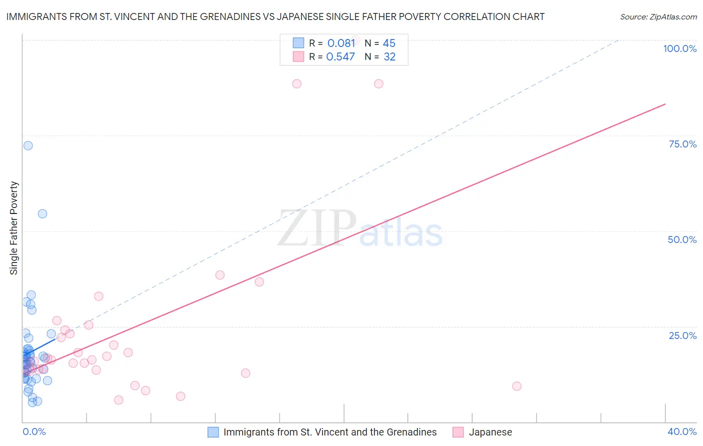 Immigrants from St. Vincent and the Grenadines vs Japanese Single Father Poverty