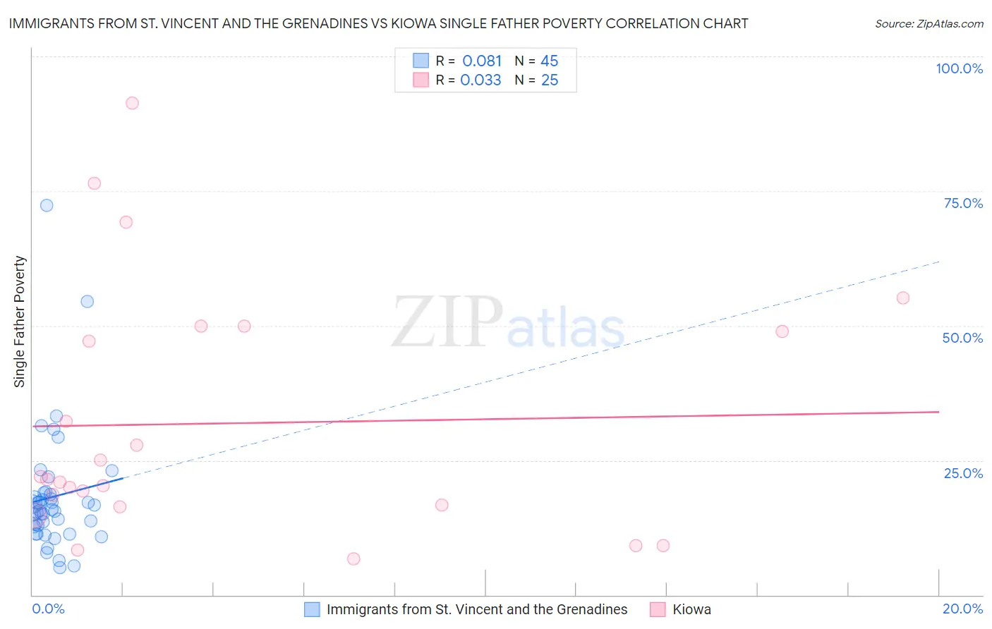 Immigrants from St. Vincent and the Grenadines vs Kiowa Single Father Poverty