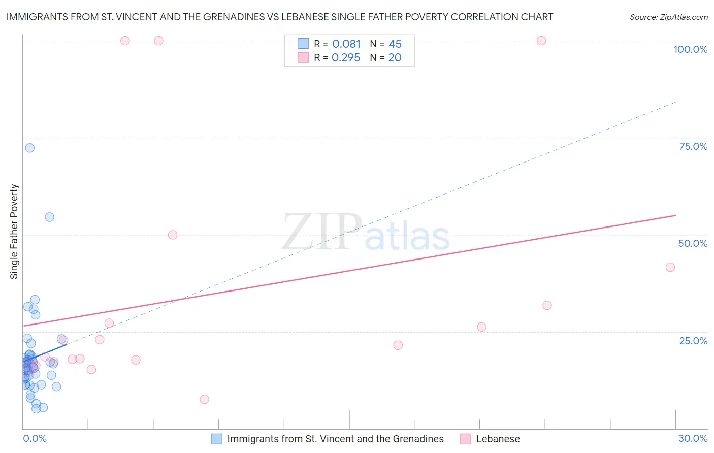 Immigrants from St. Vincent and the Grenadines vs Lebanese Single Father Poverty