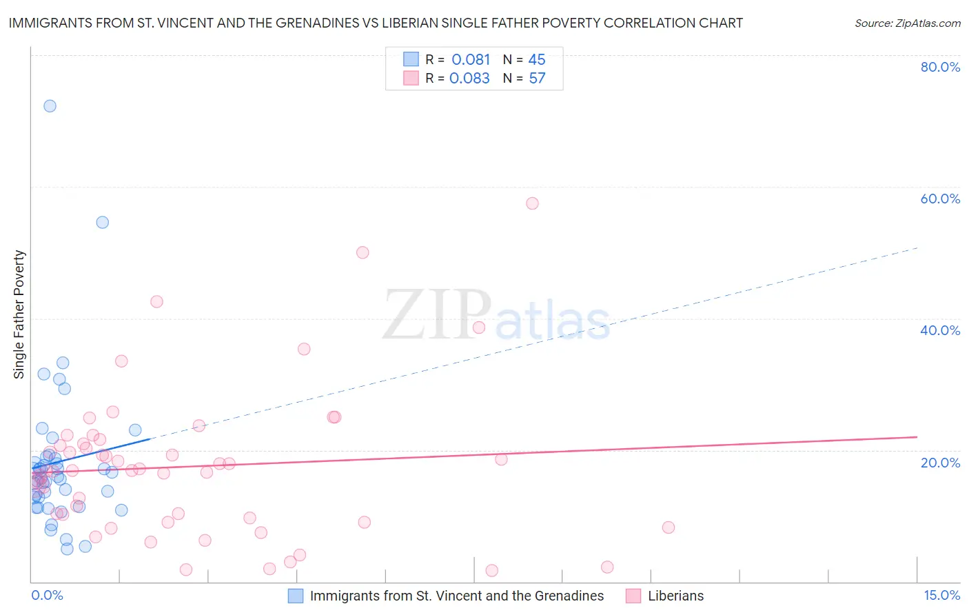 Immigrants from St. Vincent and the Grenadines vs Liberian Single Father Poverty