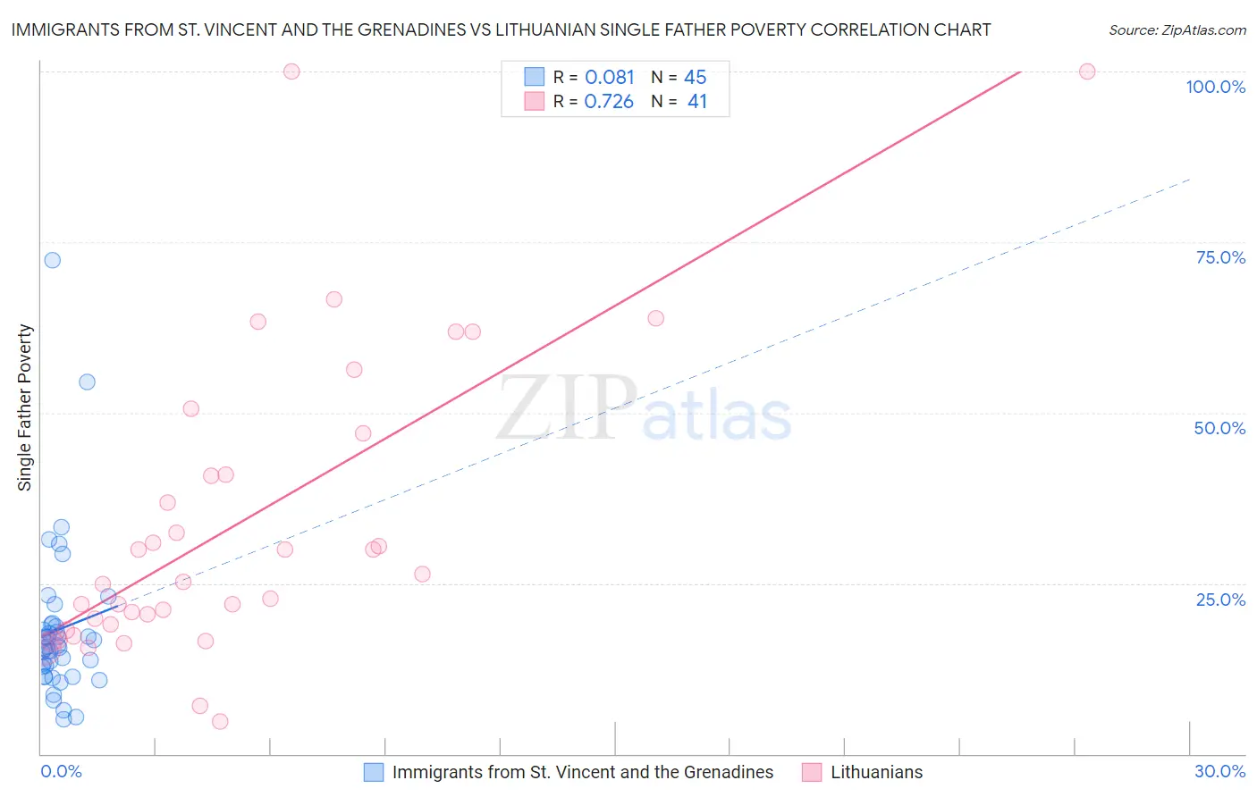 Immigrants from St. Vincent and the Grenadines vs Lithuanian Single Father Poverty