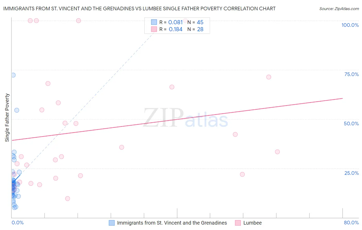 Immigrants from St. Vincent and the Grenadines vs Lumbee Single Father Poverty