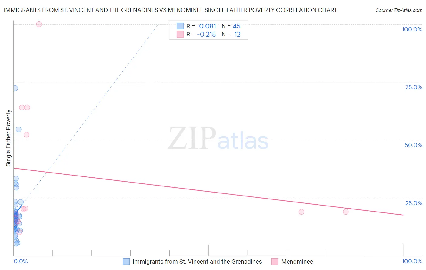 Immigrants from St. Vincent and the Grenadines vs Menominee Single Father Poverty