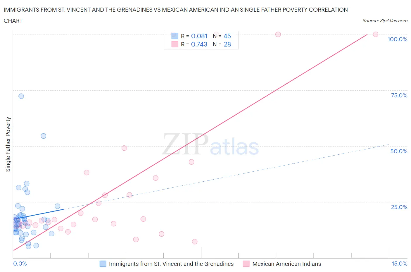 Immigrants from St. Vincent and the Grenadines vs Mexican American Indian Single Father Poverty