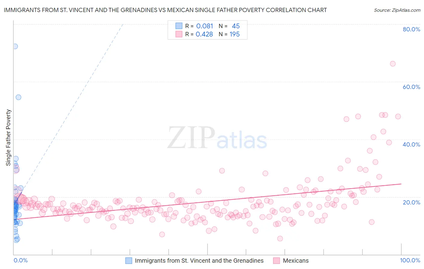 Immigrants from St. Vincent and the Grenadines vs Mexican Single Father Poverty