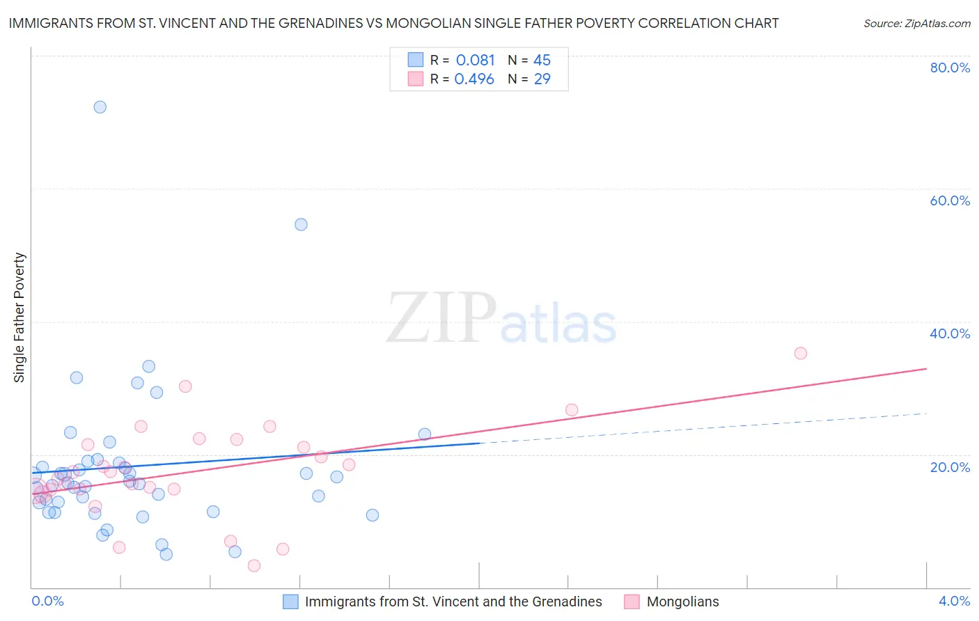 Immigrants from St. Vincent and the Grenadines vs Mongolian Single Father Poverty