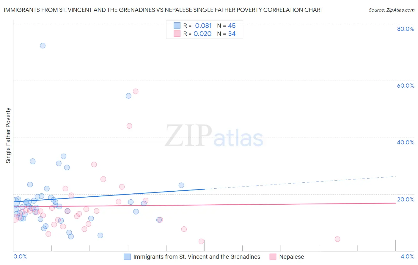 Immigrants from St. Vincent and the Grenadines vs Nepalese Single Father Poverty