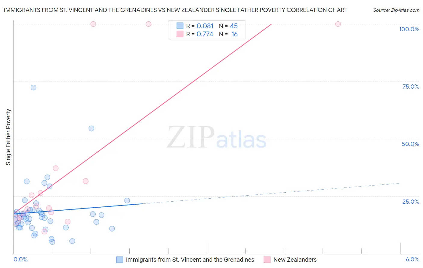 Immigrants from St. Vincent and the Grenadines vs New Zealander Single Father Poverty