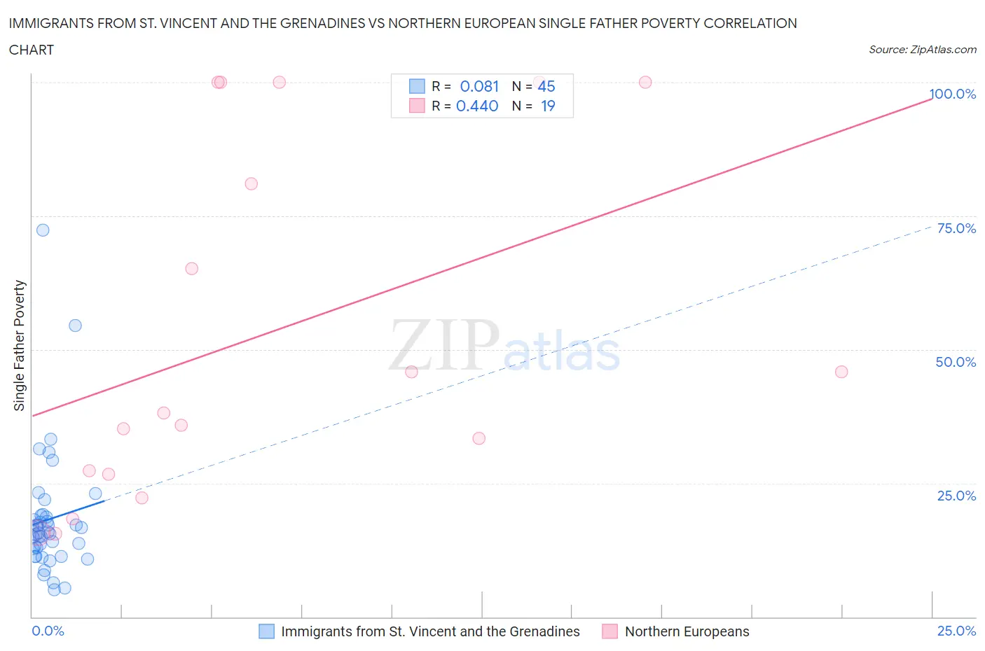 Immigrants from St. Vincent and the Grenadines vs Northern European Single Father Poverty