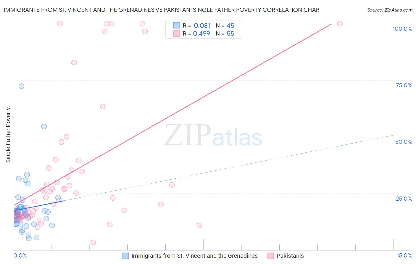 Immigrants from St. Vincent and the Grenadines vs Pakistani Single Father Poverty