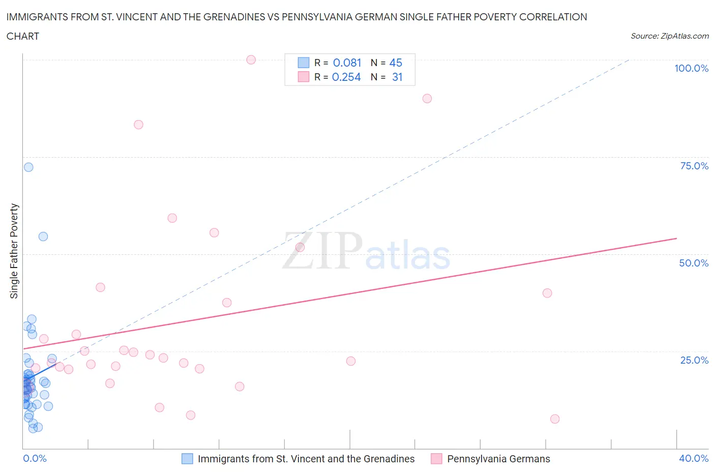 Immigrants from St. Vincent and the Grenadines vs Pennsylvania German Single Father Poverty