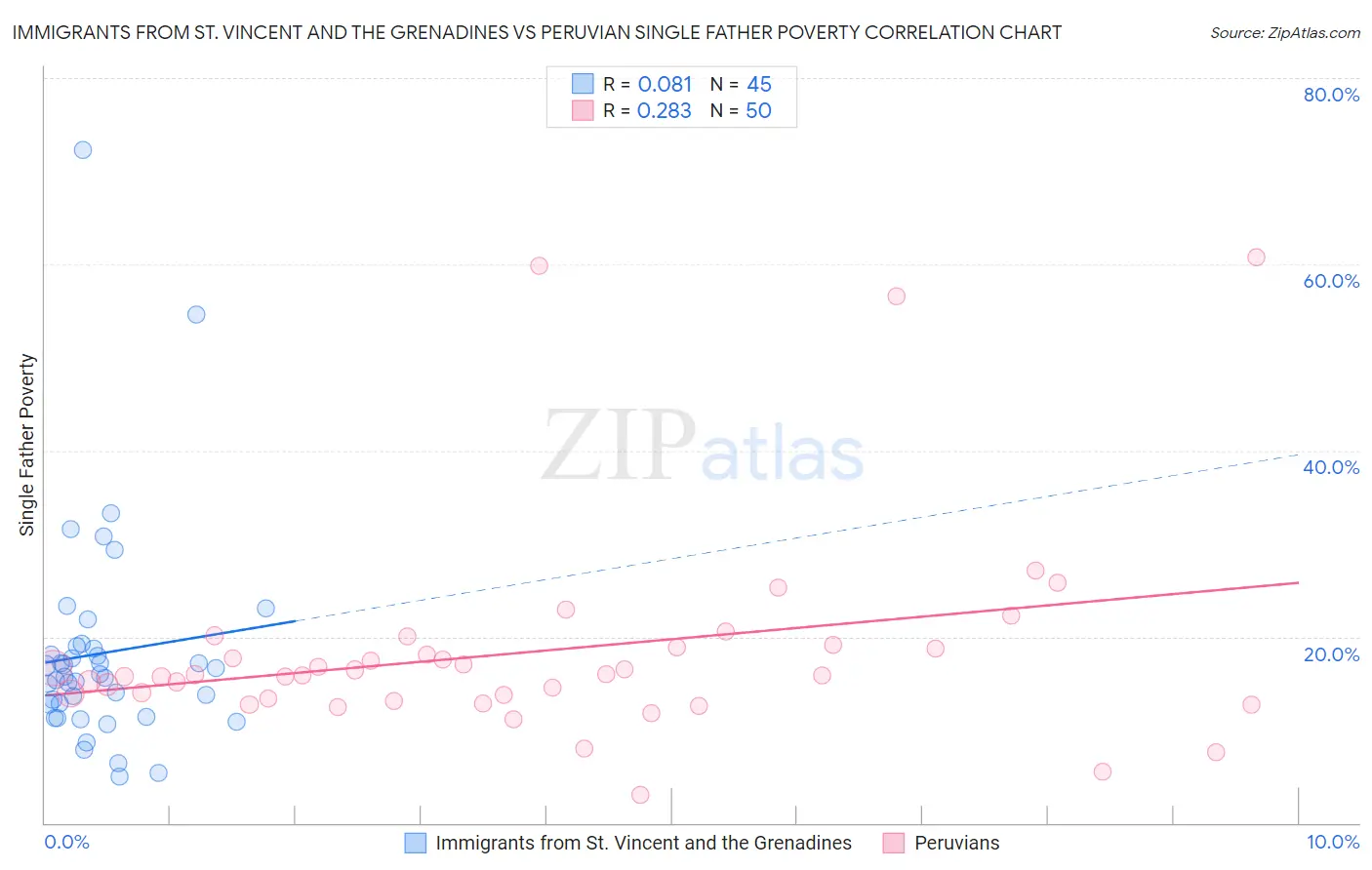 Immigrants from St. Vincent and the Grenadines vs Peruvian Single Father Poverty