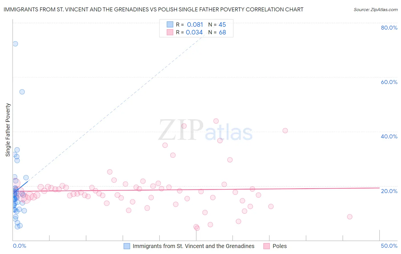 Immigrants from St. Vincent and the Grenadines vs Polish Single Father Poverty
