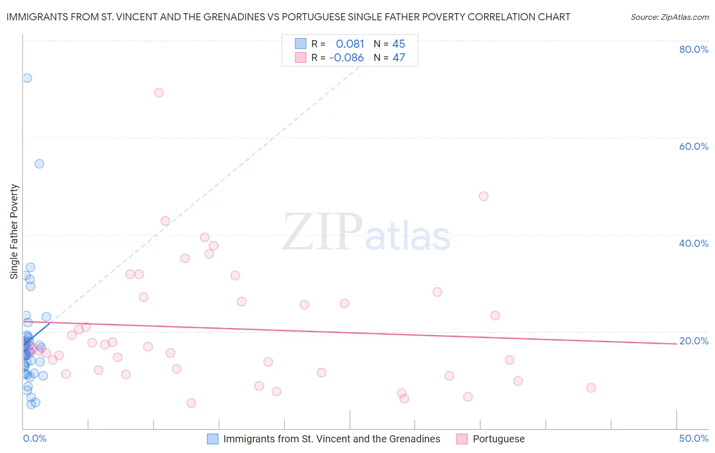 Immigrants from St. Vincent and the Grenadines vs Portuguese Single Father Poverty