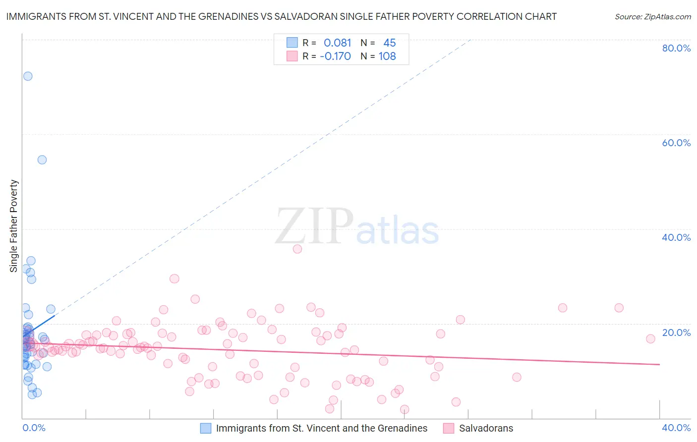 Immigrants from St. Vincent and the Grenadines vs Salvadoran Single Father Poverty