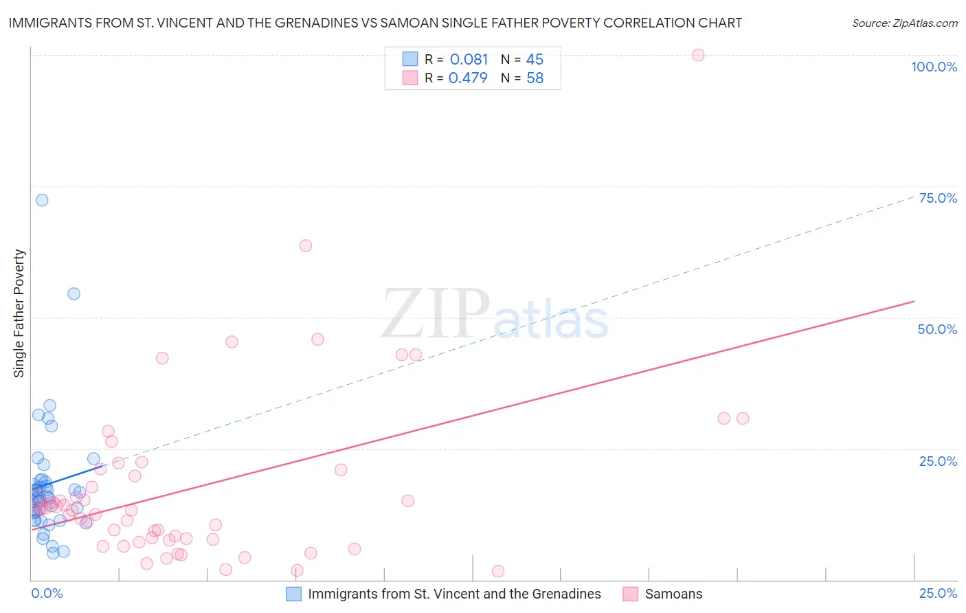 Immigrants from St. Vincent and the Grenadines vs Samoan Single Father Poverty