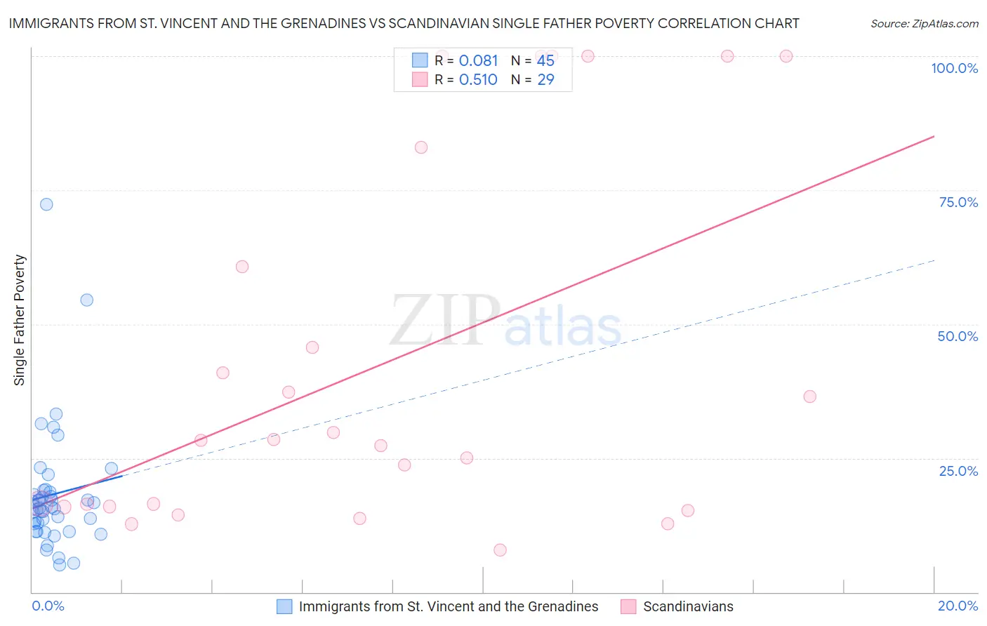Immigrants from St. Vincent and the Grenadines vs Scandinavian Single Father Poverty
